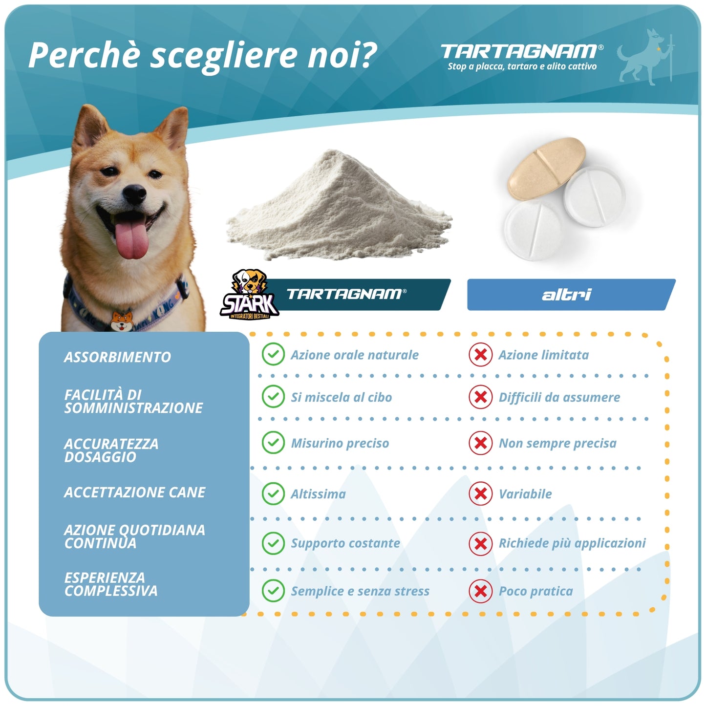 Tartagnam - Sciogli Tartaro Denti Cane 180g Polvere Dentale per Cani Supporto Alito Cane Protezione Denti Gengive per Placca e Tartaro con Ingredienti Naturali Mangime Complementare Alta Appetibilità Igiene Orale